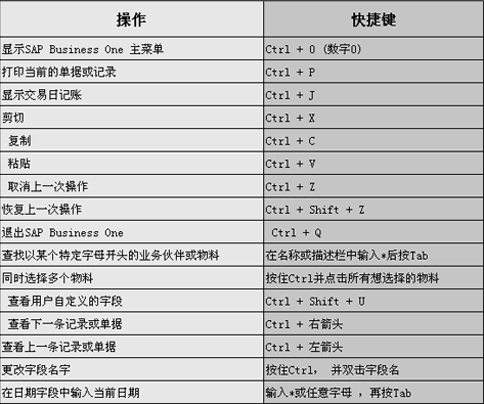 SAP Business One(簡(jiǎn)稱(chēng)SAP B1)軟件通用快捷鍵